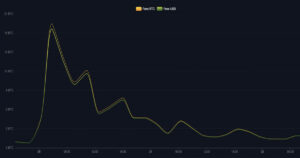 Puolittuva näkee transaktiomaksujen saavuttavan uuden ennätyksen hetkellisesti, kun Bitcoin nousee takaisin yli 66 XNUMX dollarin