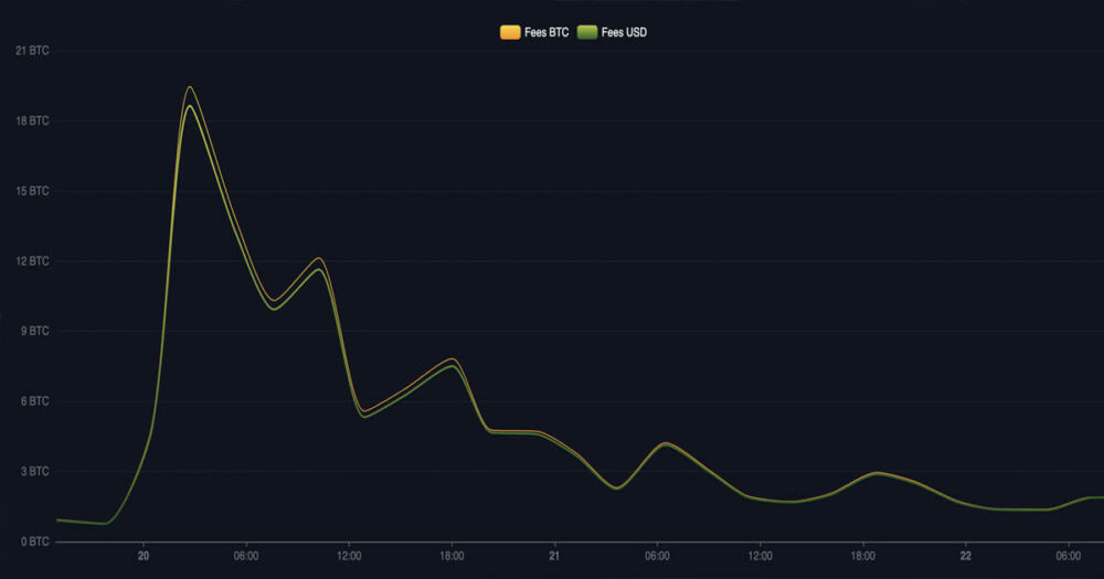 Halving chứng kiến ​​phí giao dịch đạt kỷ lục mới trong giây lát khi Bitcoin tăng trở lại trên 66 nghìn đô la