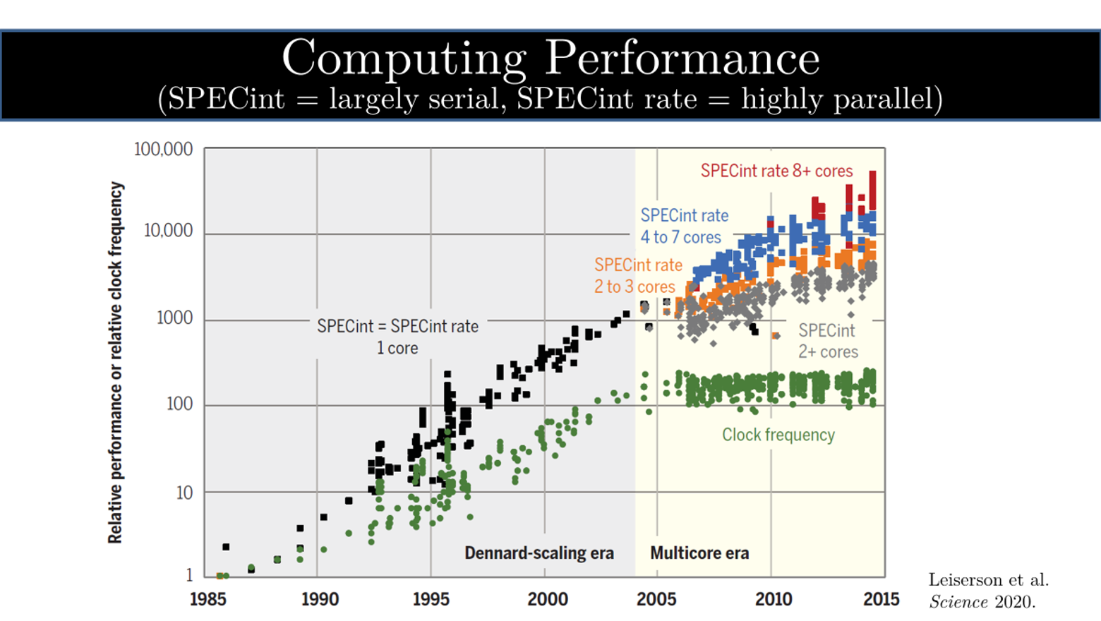 How Big Trends in Computing are Shaping Science – Part One » CCC Blog increasing PlatoBlockchain Data Intelligence. Vertical Search. Ai.