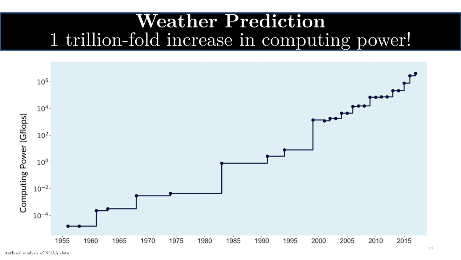 How Big Trends in Computing are Shaping Science – Part One » CCC Blog factor PlatoBlockchain Data Intelligence. Vertical Search. Ai.