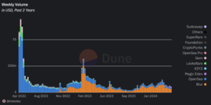 Обсяг торгів на різних ринках NFT (Dune/Hildobby)