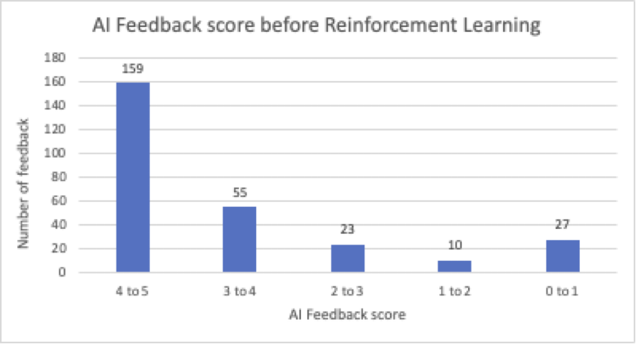 Feedback-Score vor RLHF