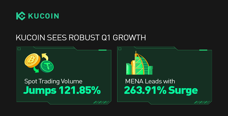 KuCoin Q1 2024-Bericht: Außergewöhnliches Wachstum, da MENA mit einem Anstieg des Spothandels um 263.91 % führend ist