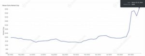 La capitalizzazione di mercato dei Memecoin ha raggiunto i 56,000,000,000 di dollari nel primo trimestre mentre la domanda è salita al livello più alto dal 1: IntoTheBlock - The Daily Hodl