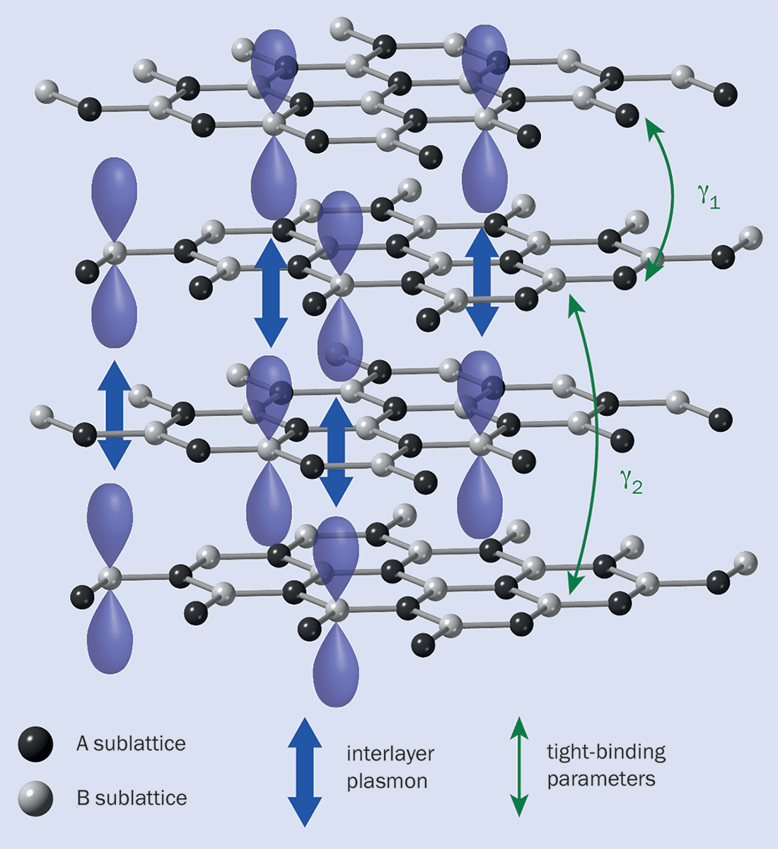 Diagram van vier roosterlagen waarbij vloeistof van boven naar beneden stroomt