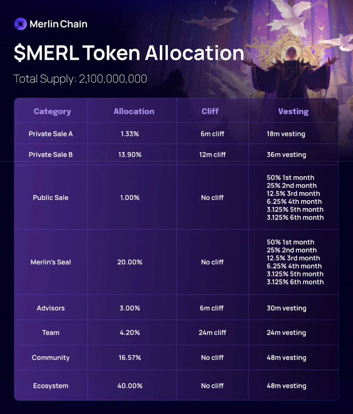 Merlin Chain Launches MERL: A Major Leap Forward in Bitcoin Layer 2 Solutions decentralized finance (DeFi) PlatoBlockchain Data Intelligence. Vertical Search. Ai.