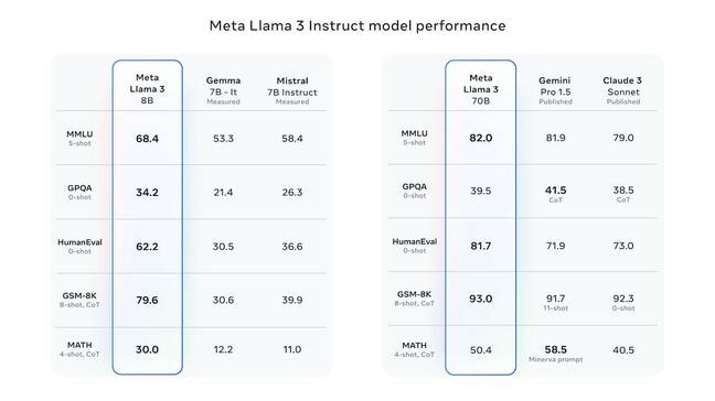 Meta, 3세대 Llama 대형 언어 모델 출시