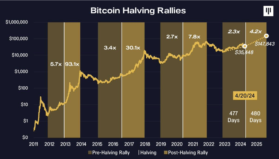 Mining through the Bitcoin halving: Survival strategies for 2024 proof PlatoBlockchain Data Intelligence. Vertical Search. Ai.