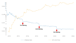 Bányászat a Bitcoin felezésén keresztül: Túlélési stratégiák 2024-re