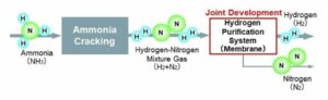 Mitsubishi Heavy Industries e NGK svilupperanno congiuntamente un sistema di purificazione dell'idrogeno dal gas di cracking dell'ammoniaca