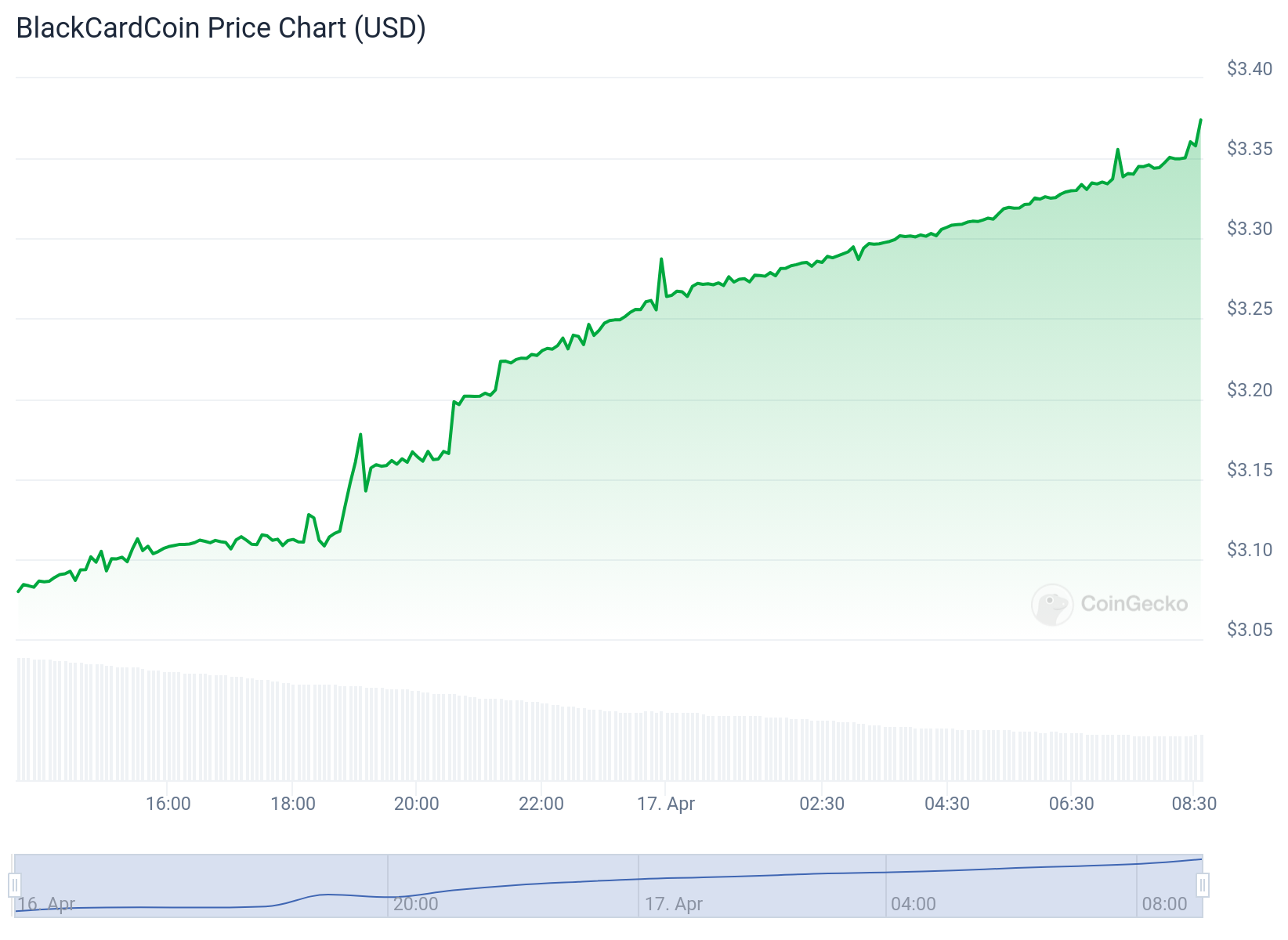 BlackCardCoin Price Chart