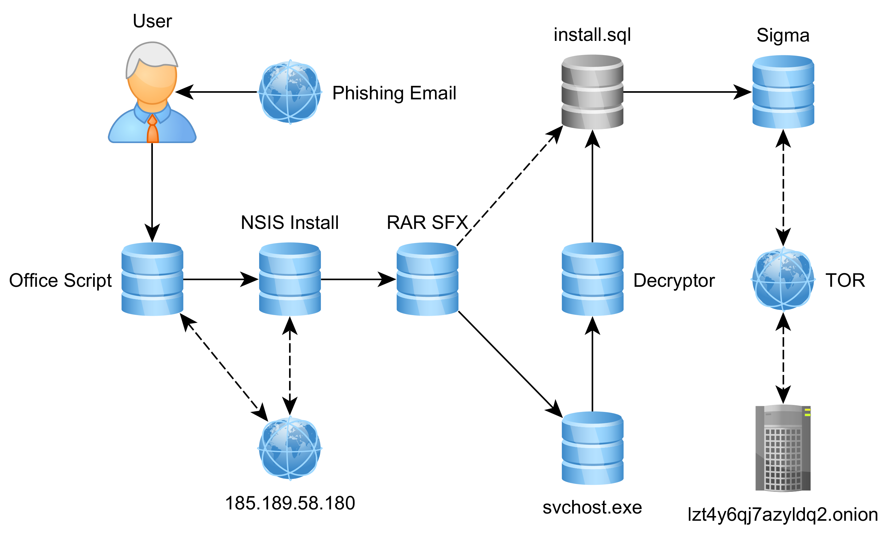 Funções do ransomware Sigma