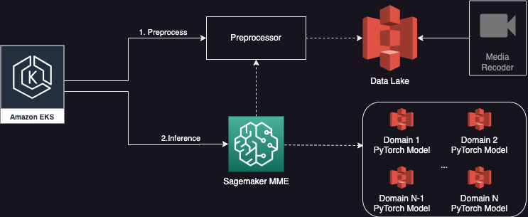 упрощенная архитектура с использованием SageMaker MME