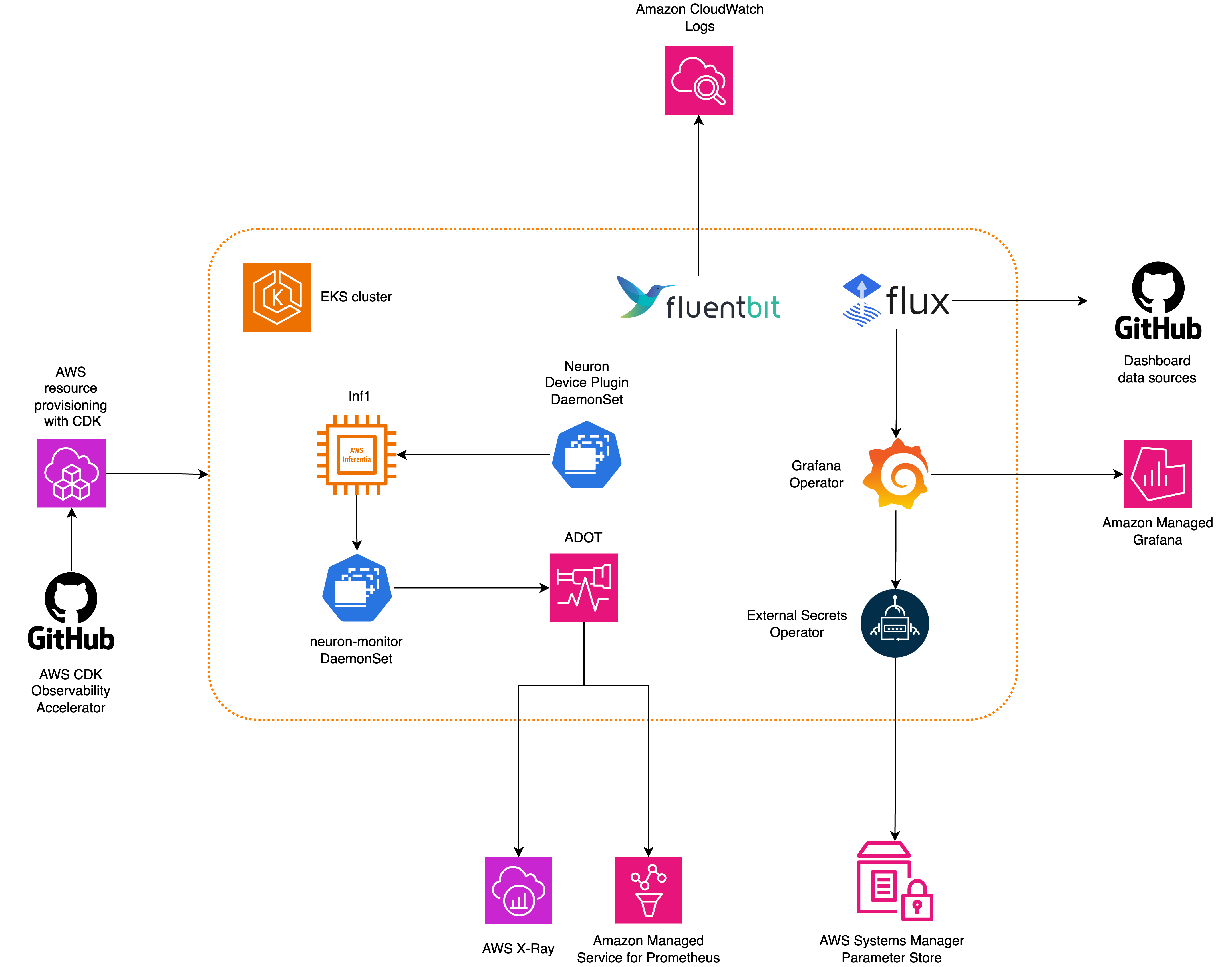 Open source observability for AWS Inferentia nodes within Amazon EKS clusters | Amazon Web Services scientists PlatoBlockchain Data Intelligence. Vertical Search. Ai.