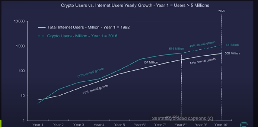 ‘Perfect Chart’ Shows 4,000,000,000 People Adopting Bitcoin and Crypto, Says Macro Guru Raoul Pal – Here’s the Timeline - The Daily Hodl vision PlatoBlockchain Data Intelligence. Vertical Search. Ai.
