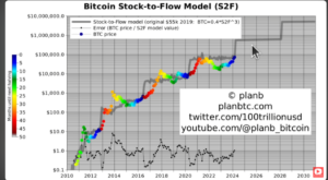 Nhà phân tích định lượng PlanB tiết lộ mục tiêu giá Bitcoin khổng lồ, cho biết 200,000 đô la BTC là 'rất thấp' - The Daily Hodl