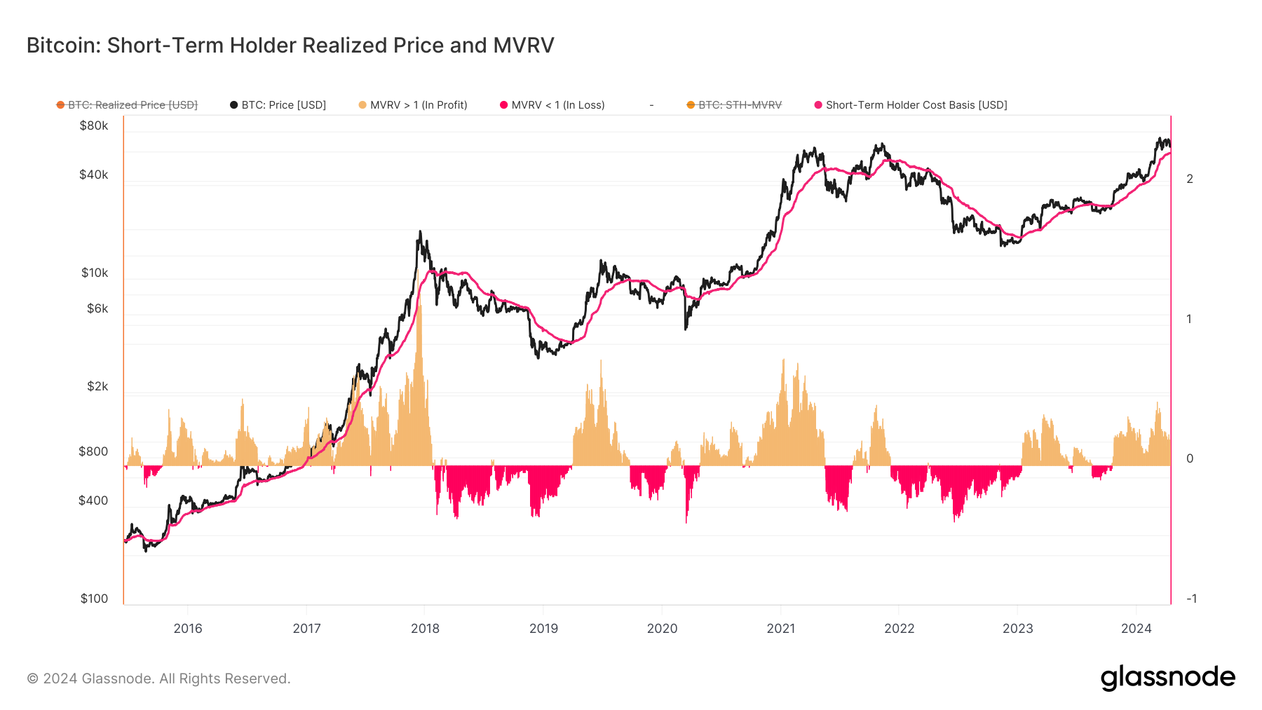 Short-term holder realized price holds steady despite weekend Bitcoin drop, uptrend persists monetization PlatoBlockchain Data Intelligence. Vertical Search. Ai.
