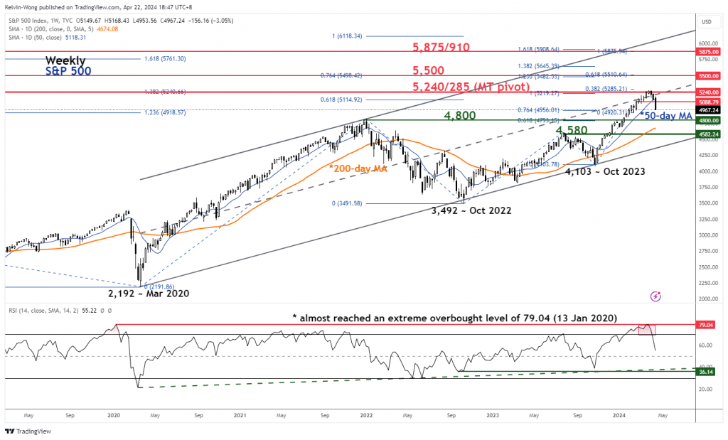 SPX 500: How low can the correction go? - MarketPulse period PlatoBlockchain Data Intelligence. Vertical Search. Ai.