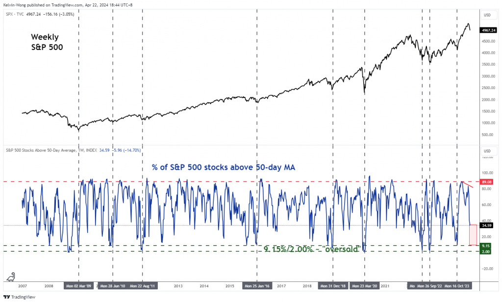 SPX 500: How low can the correction go? - MarketPulse Stocks PlatoBlockchain Data Intelligence. Vertical Search. Ai.