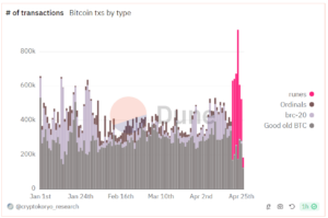 Surge in Bitcoin fees short-lived as Runes transactions dip