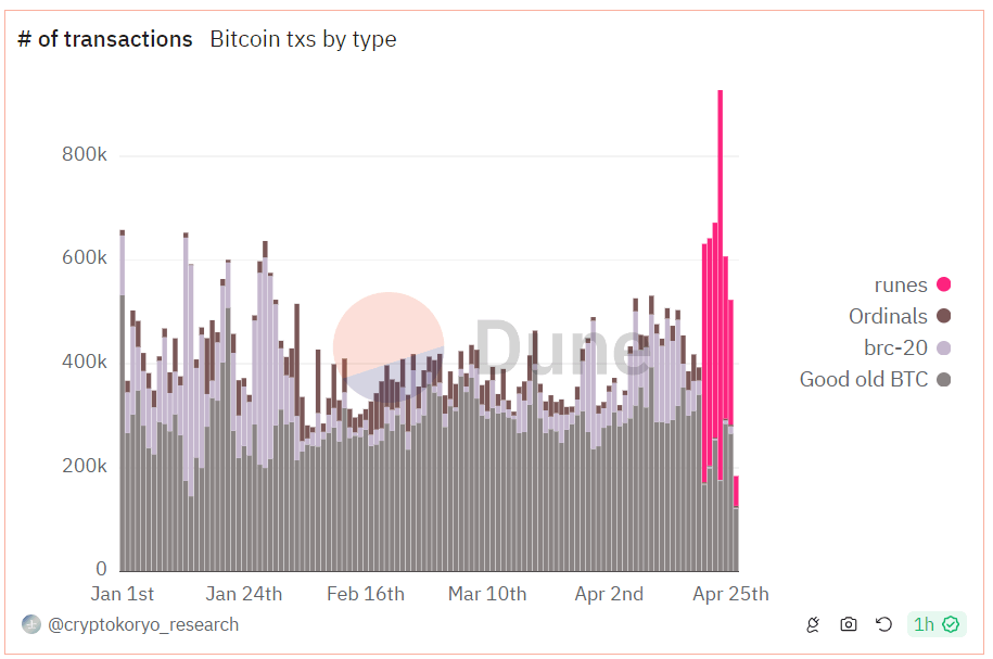 Phí Bitcoin tăng vọt trong thời gian ngắn khi giao dịch Runes giảm xuống