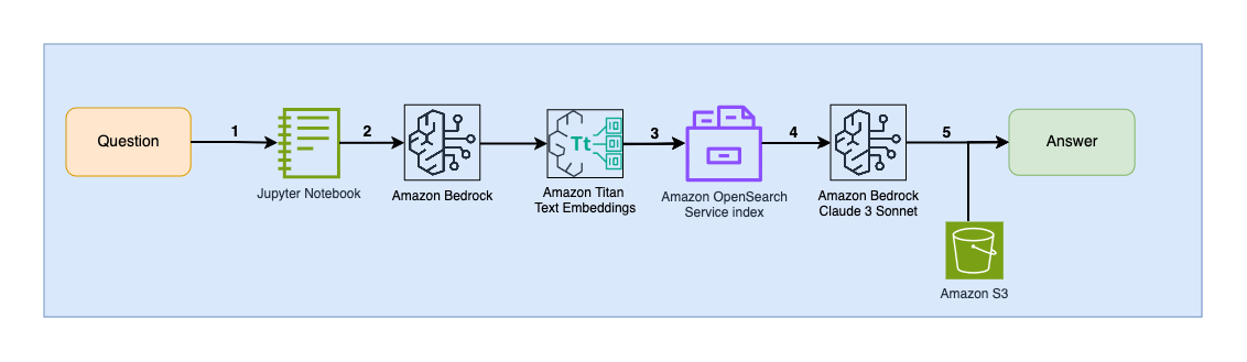 Talk to your slide deck using multimodal foundation models hosted on Amazon Bedrock – Part 2 | Amazon Web Services enabled PlatoBlockchain Data Intelligence. Vertical Search. Ai.