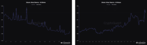 Bagan di sebelah kiri menunjukkan jumlah BTC yang disimpan di dompet penambang pada tahun 2024 dan bagan di sebelah kanan menampilkan kepemilikan BTC oleh penambang pada tahun 2020. (CryptoQuant)