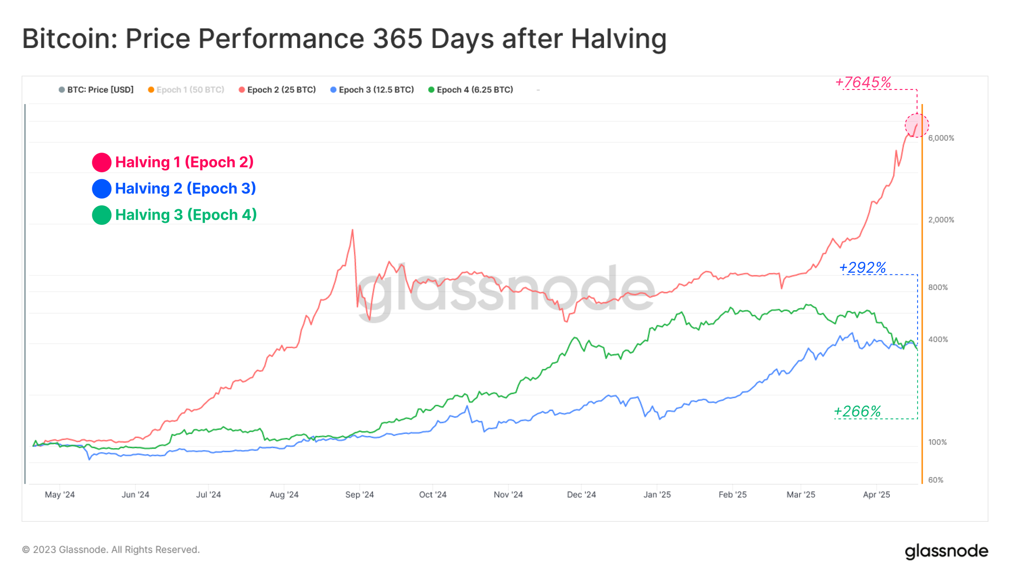 The Fourth Halving highly PlatoBlockchain Data Intelligence. Vertical Search. Ai.