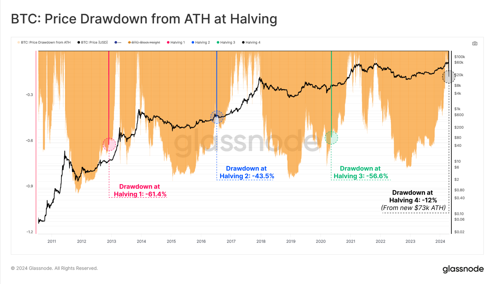 The Fourth Halving Absolute PlatoBlockchain Data Intelligence. Vertical Search. Ai.