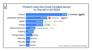 De Britse Fintech-startups halen $1.4 miljard op en claimen de troon als topbestemming voor durfkapitaal