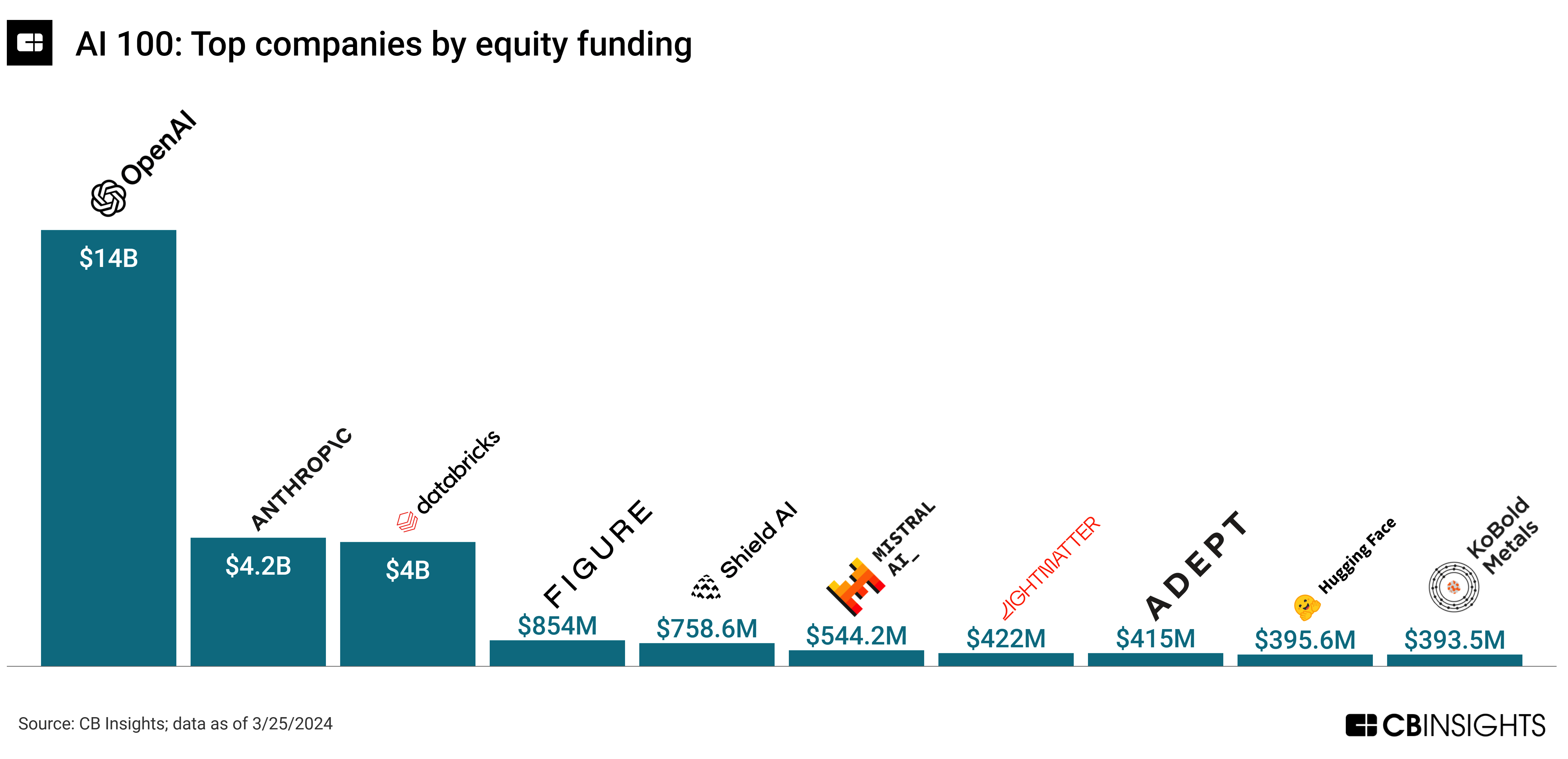 2024 AI 100: Top companies by equity funding, Source: 2024 AI 100, CB Insights, Apr 2024 - Top AI Companies in Asia
