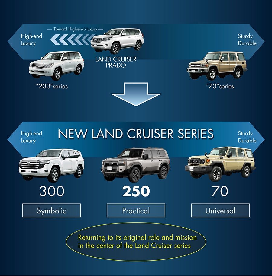 Toyota Launches All-New Land Cruiser "250" Series in Japan expanded PlatoBlockchain Data Intelligence. Vertical Search. Ai.