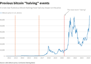 Comprendre l'événement de réduction de moitié du Bitcoin : impact sur l'offre, la demande et le prix