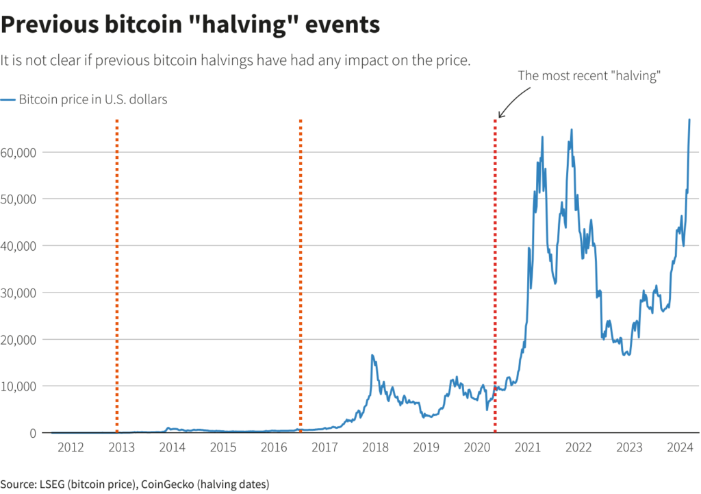 Compreendendo o evento de redução pela metade do Bitcoin: impacto na oferta, na demanda e no preço
