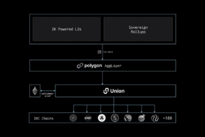 Union Labs suurendab Cosmose koostalitlusvõimet Polygoni AggLayeriga
