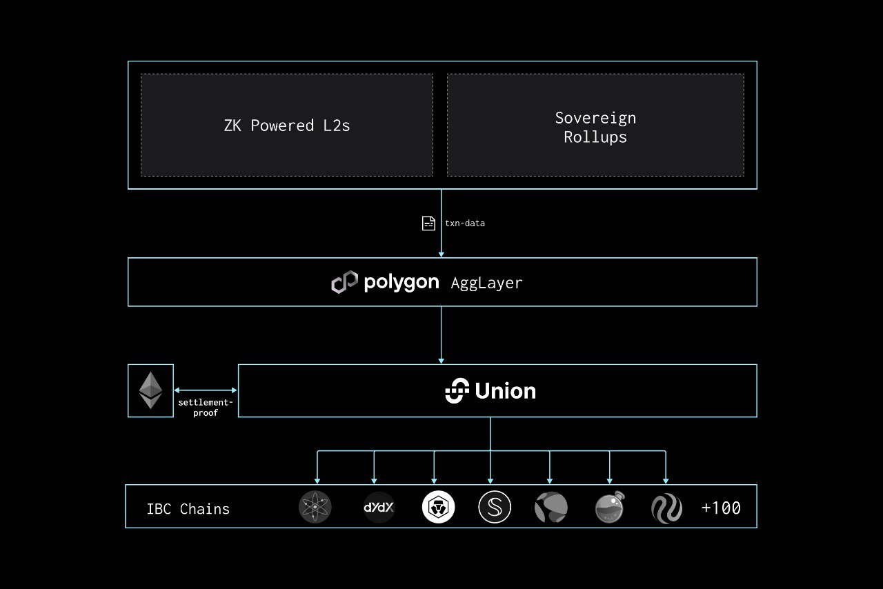 Union Labs to Boost Interoperability with Cosmos with Polygon’s AggLayer type PlatoBlockchain Data Intelligence. Vertical Search. Ai.