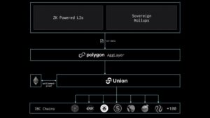 Unioni integroitavaksi AggLayer Connecting Polygon & Cosmosin kanssa