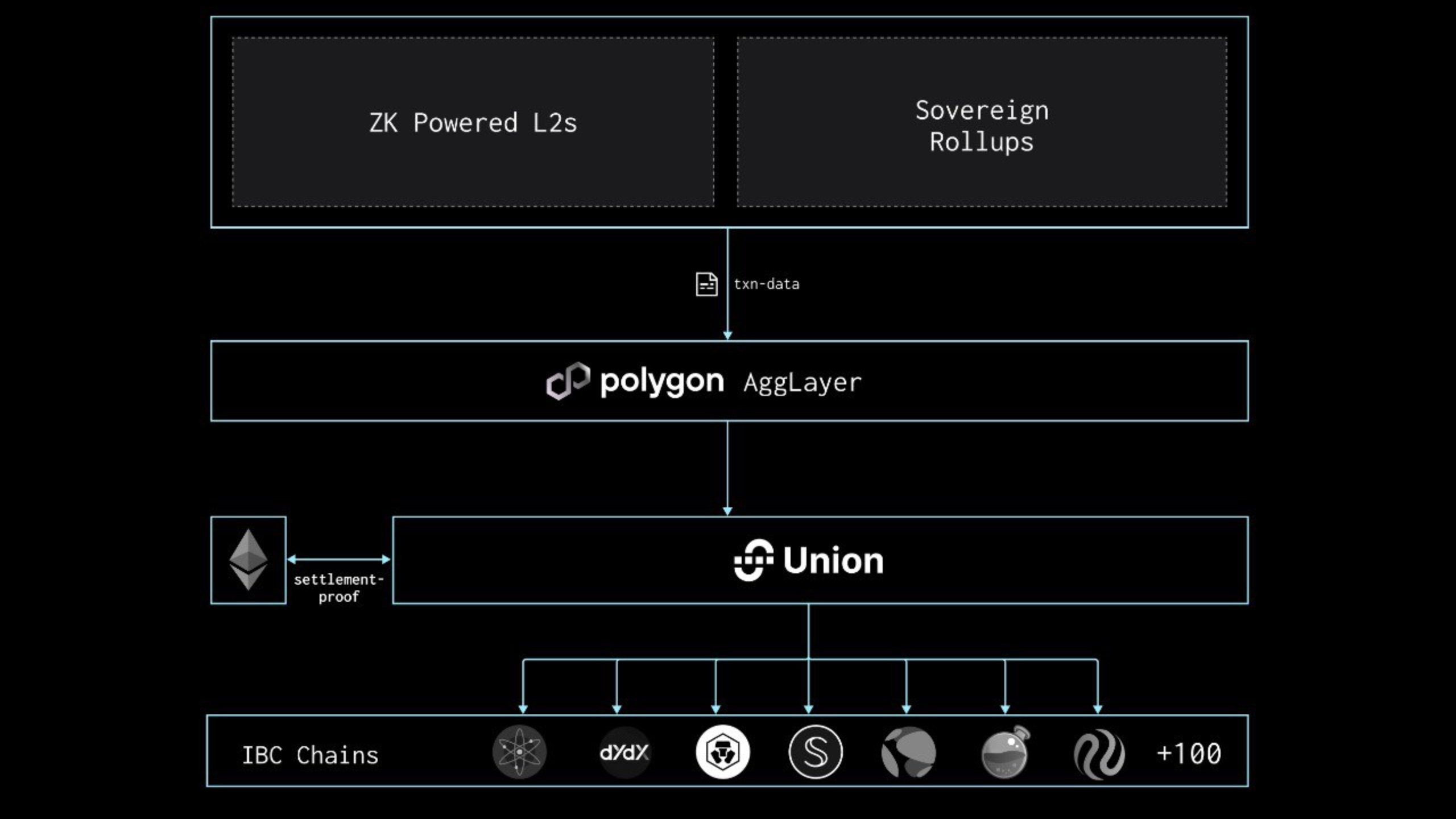 Union to Integrate with AggLayer Connecting Polygon & Cosmos Layer 2s PlatoBlockchain Data Intelligence. Vertical Search. Ai.