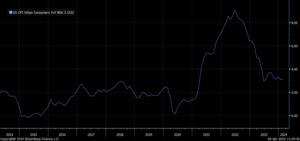 美国消费者价格指数 CPI - 美元/日元技术分析 - MarketPulse