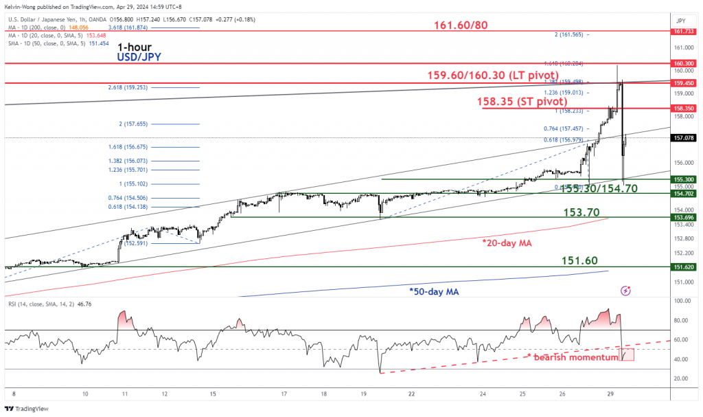 USD/JPY: An overextended intraday rally makes it vulnerable to a squeeze down with rumoured talks of FX intervention - MarketPulse April 2024 PlatoBlockchain Data Intelligence. Vertical Search. Ai.