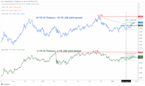 USD/JPY: Vedvarende JPY bearish trend intakt til tross for økende intervensjonsrisiko - MarketPulse