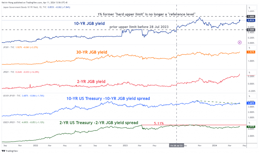 USD/JPY Technical: Rising US Treasury-JGB yield spreads outweigh BoJ’s intervention risk - MarketPulse PlatoBlockchain Data Intelligence. Vertical Search. Ai.