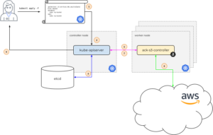 Use Kubernetes Operators for new inference capabilities in Amazon SageMaker that reduce LLM deployment costs by 50% on average | Amazon Web Services