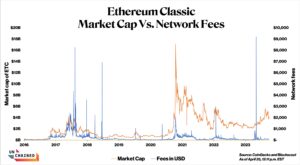 Ethereum Classic’s market cap and network fees. The chart does not include outliers, defined as days where daily transaction fees exceed $10,000. As a result, the following days were excluded: June 13, 2018 ($37,662), January 12, 2019 ($576,522), and January 4, 2024 ($23,635).