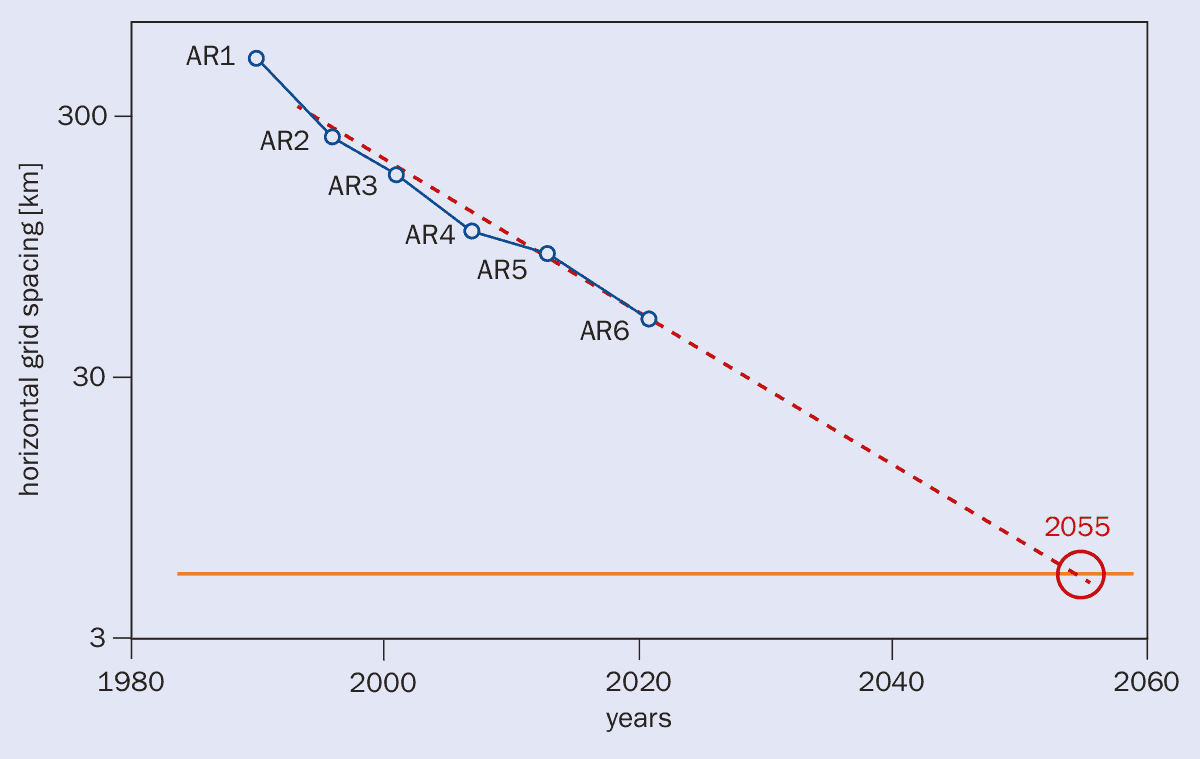 Gráfico dos modelos climáticos de resolução espacial diminuindo ao longo do tempo