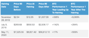 Ali bo Halving dvignil ceno Bitcoina na 100,000 $? Platforma Analytics razkriva, kaj lahko pričakujete