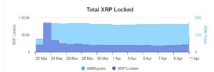 Wartość XRP zablokowana na platformie AMM firmy Ledger gwałtownie rośnie po wprowadzeniu kluczowej poprawki błędu