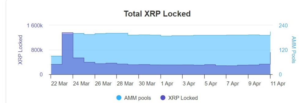 随着关键错误修复，锁定在 Ledger AMM 平台上的 XRP 飙升