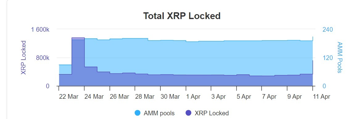 $XRP Locked on Ledger’s AMM Platform Surges as It Gets Key Bug Fix exchanging PlatoBlockchain Data Intelligence. Vertical Search. Ai.