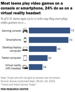 1 na 4 nastolatków w USA twierdzi, że gra w gry na goglach VR